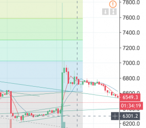 BITMEX五哥预测USDT事件6300抄底之后瞬间拉上7800